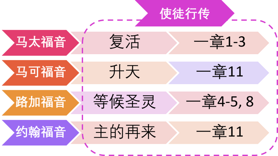 图片[2]-使徒行传研读 00-简介-生命成长 -需要每日灵粮LifeGrowing.cn